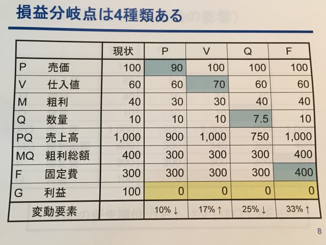 ４つの損益分岐点